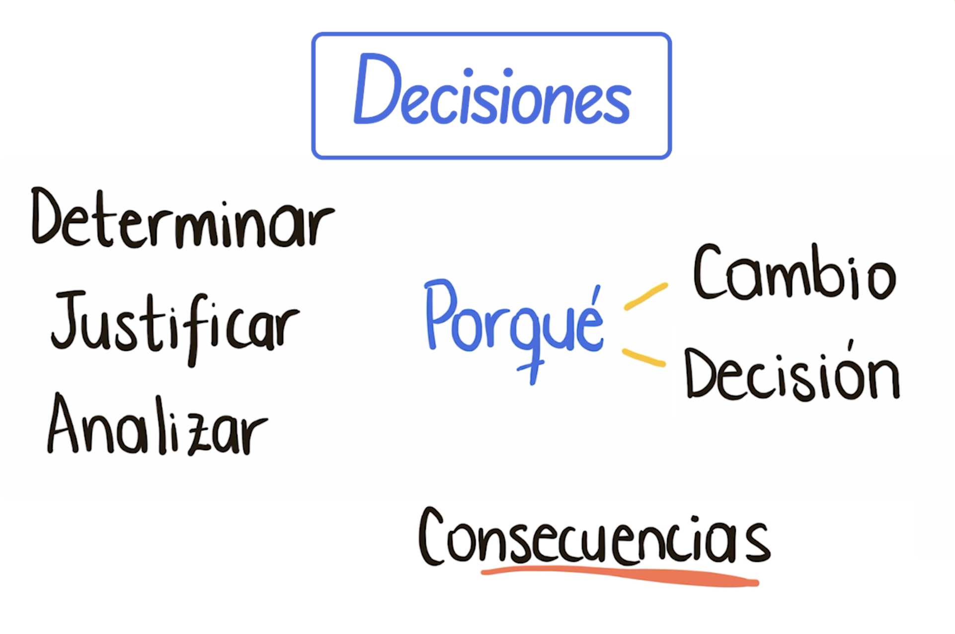 Diagrama de flujo de decisiones.